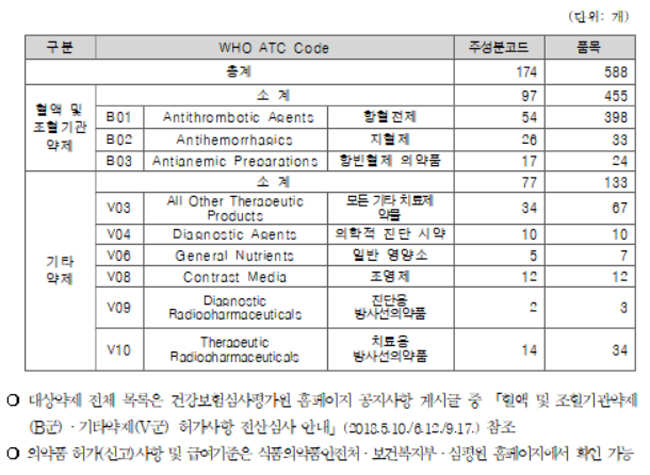 혈액·조혈기관약제 전산심사 다빈도 삭감 품목은?