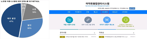 약사 42% "마통시스템 도입 후 업무 1시간 이상 늘어"
