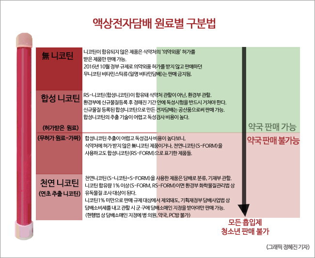 흡연욕구저하제 '의약외품→공산품' 변경 몰라 혼란