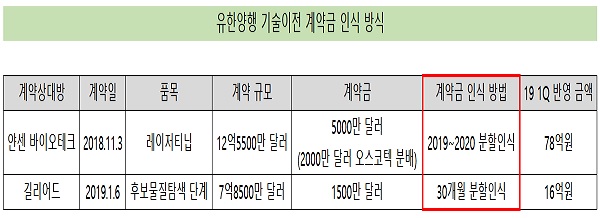 유한, 내년까지 기술이전 계약금 매달 20억씩 반영