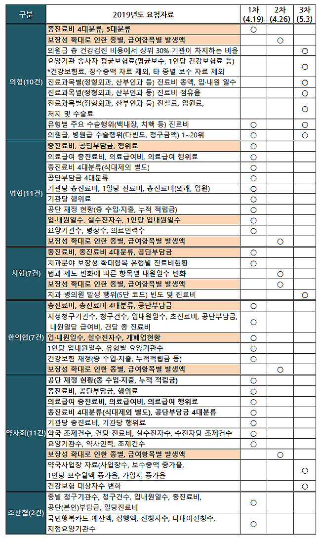 "진료비 자료 달라"…공급자단체 수가 협상전략 눈길