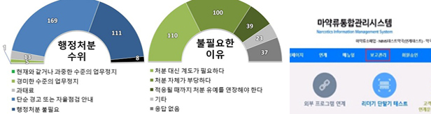 향정 재고 못맞춰도 업무정지 1개월...약국 "가혹하다"