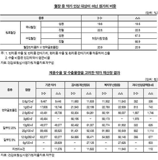 "인상 필요없는 혈장제제까지 약가 올려줘 재정낭비"