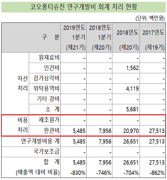 '인보사 논란' 티슈진, 1Q 개발비 전액 비용 처리
