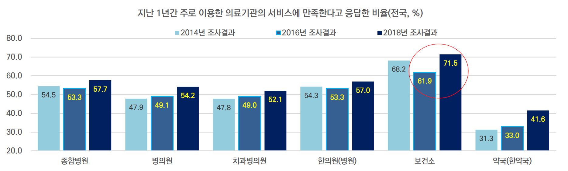 약국 서비스 만족도, 4년간 33%↑ 불구 여전히 '꼴지'