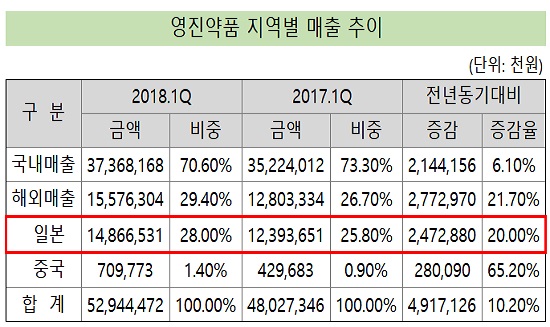 영진약품, 급감했던 일본 매출 회복 '1Q 턴어라운드' 