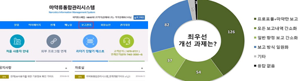 "보고 범위만이라도 '마약+프로포폴'로 줄여달라"