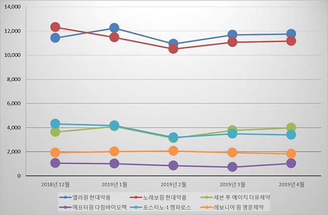 현대약품, 사후피임약 시장 점유율 76%…1위 고수