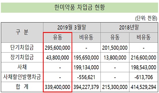 한미, 회사채 1000억 발행…최대 2000억 조달 추진