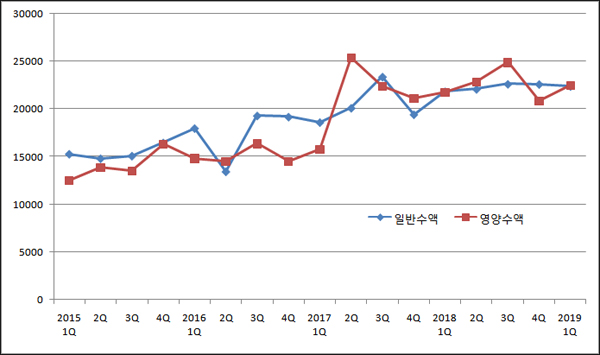 '4년새 매출 2배↑'...JW중외 영양수액, 실적 버팀돌