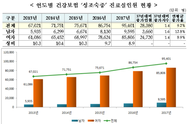 성조숙증 외래 9%·조제 16% 증가…환자 9만5천명