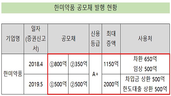 'A+신용 원동력'...한미, 1년새 최대 3150억 자금 수혈