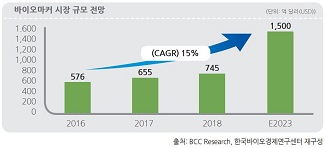 대세는 동반진단…바이오마커 산업 "4년내 2배 성장"