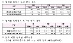 제약사 6월까지 보고율 95% 미만시 행정처분 요주의
