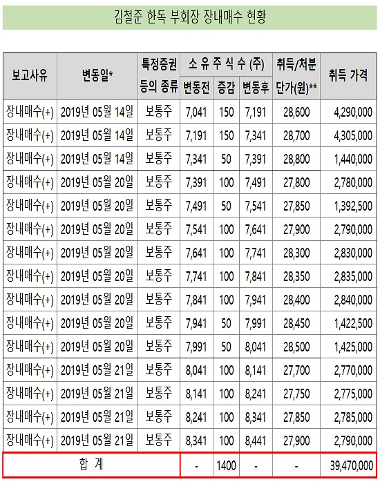 김철준 한독 부회장, 주가 하락 속 잇단 주식 취득