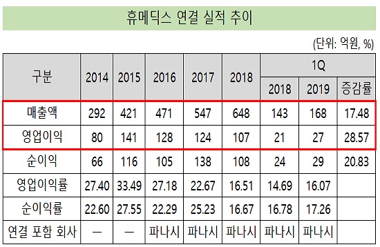 '상장 4년간 매출 2배↑'...휴메딕스, 그룹 한축 성장