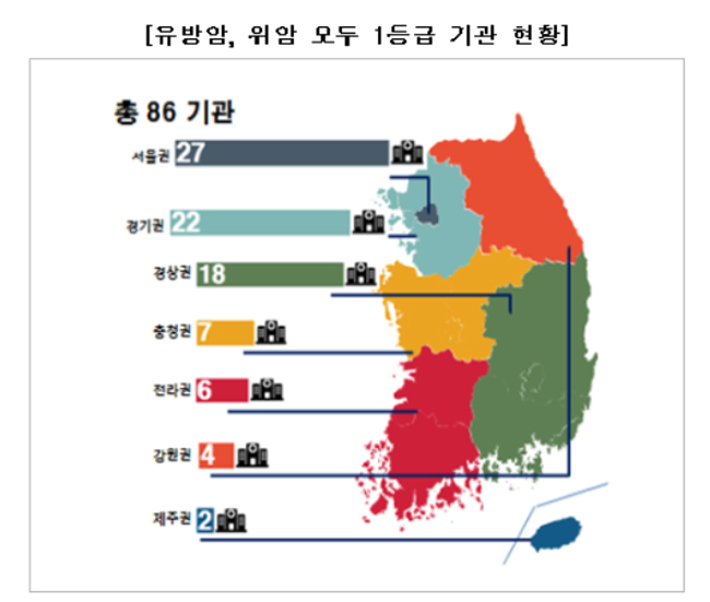 위암수술 후 8주 이내 보조항암요법 시행률 상승세