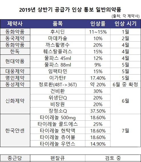 일반약 왜 이렇게 오르나…올 상반기 18품목 인상