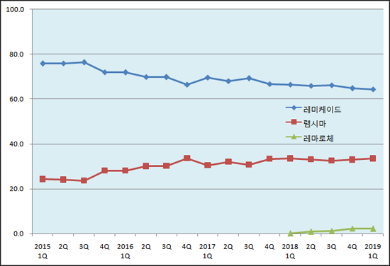 국산 시밀러 안방시장 점유율 성장 정체...허쥬마 약진
