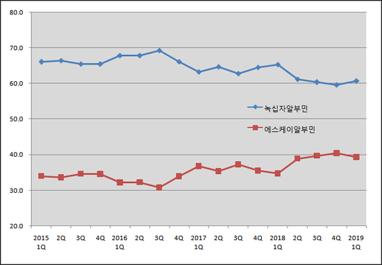 '800억 알부민' 시장서 SK플라즈마, GC녹십자 맹추격
