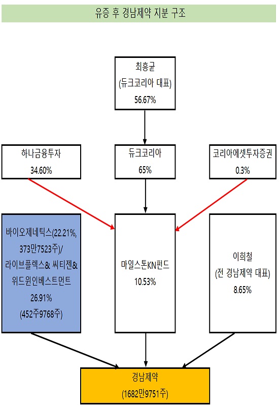 '420억 투입' 제네틱스, 경남 인수전 숨가빴던 3개월