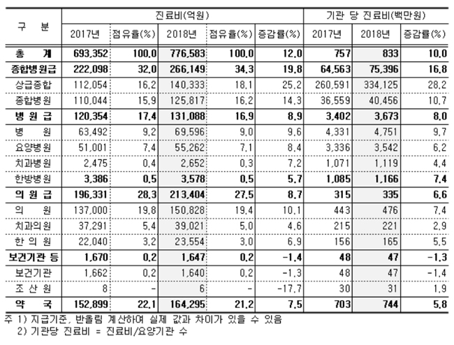 지난해 건강보험 진료비 77조6천억…약국 7.5% 늘어