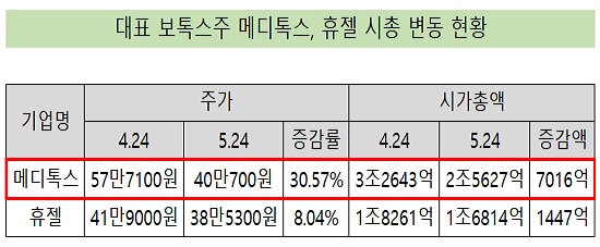 메디톡스-휴젤 시총 격차, 한달새 5570억 줄었다