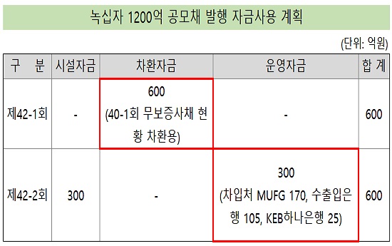 녹십자, 1200억 조달로 유동 차입금 대폭 줄인다