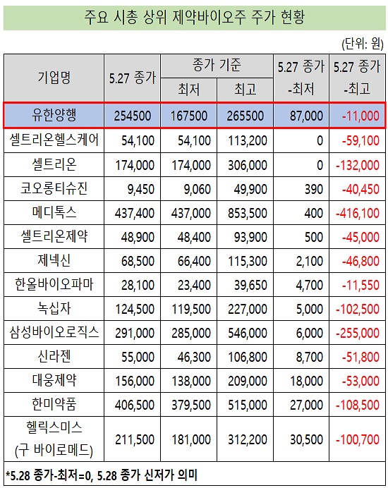 'ASCO 발표 기대감' 유한양행 주가 최고가 근접 