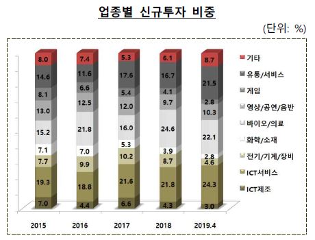 올해 바이오벤처 투자열기 주춤...전년비 투자비중↓
