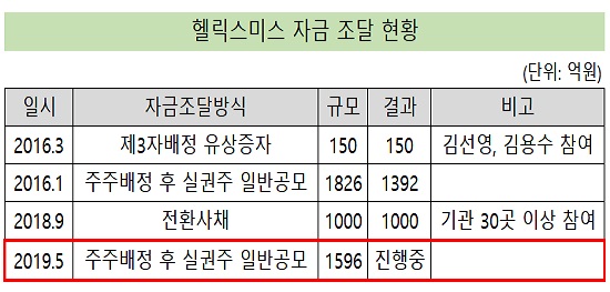 헬릭스미스 3년새 4천억 조달…주주 대상만 3천억