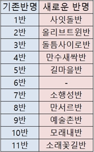 삭막한 반회명 '소래꽃길반'으로...인천 남동분회의 실험