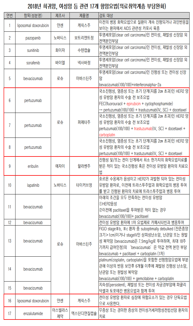 '케릭스주' 유방암 단독요법에 선별급여 50% 적용
