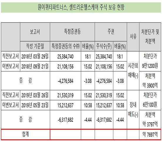 셀트리온 2·3대 주주, 1년새 3조 가까이 주식 팔았다