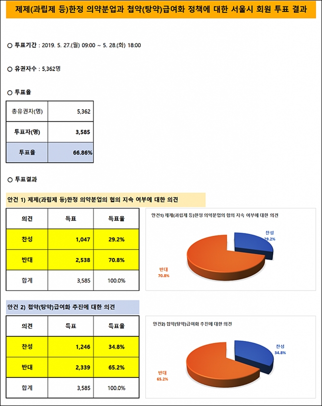 한의사 10명 중 7명, 첩약급여·제제분업 '반대'