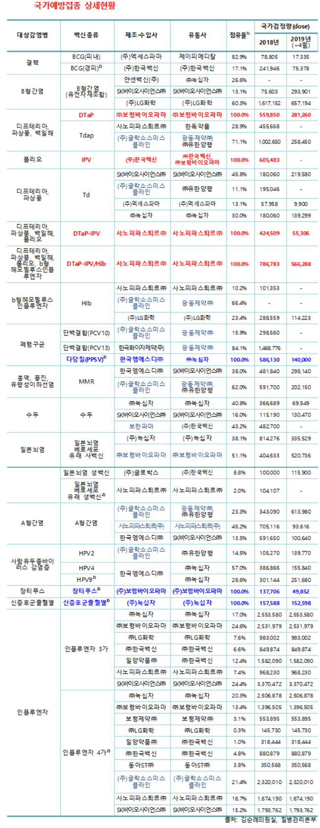 보령·녹십자·사노피 등 5개 제약사, 백신 7개 장악