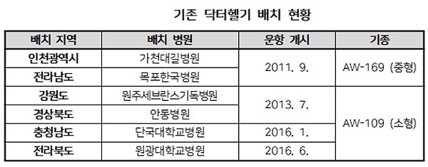 경기 지역도 닥터헬기 난다…8월부터 시범사업