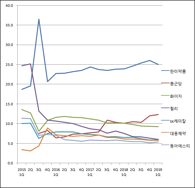 한미, 발기부전약 점유율 25% 돌파...종근당 파죽지세