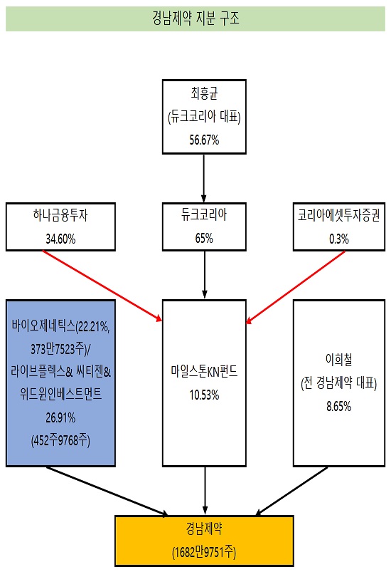제네틱스, 경남제약 인수 마무리…거래재개 속도낸다