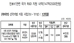 허가취소 '인보사'에 정부부처 총 147억원 투입
