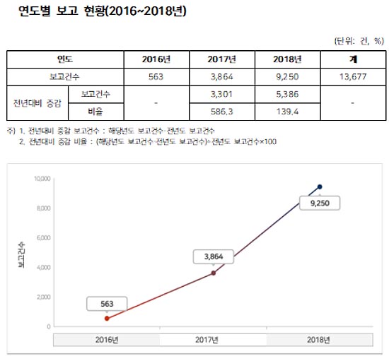 안전사고보고 3년새 2.4배 급증…약화사고 비중 28%