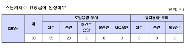 초고가약 '스핀라자' 급여 첫 승인…총 29건 통과