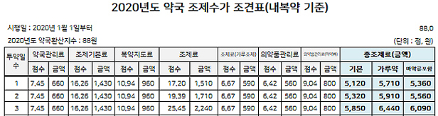 내년 약국수가 3.5% 인상…3일분 총조제료 5850원