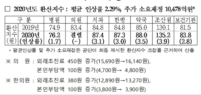 내년 평균 수가인상률 2.29%…벤딩 1조478억원