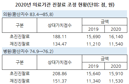 내년 병원 수가, 초진료 1만5910원…의원은 건정심 확정