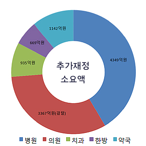 약국 수가 추가재정 첫 1000억 돌파…점유율 11%