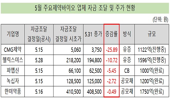 '1천억대 자금 조달' 제약바이오 기업들, 주가 요동