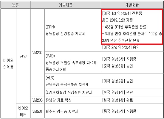 헬릭스미스 "핵심과제 임상 연장 추적관찰 30% 완료"