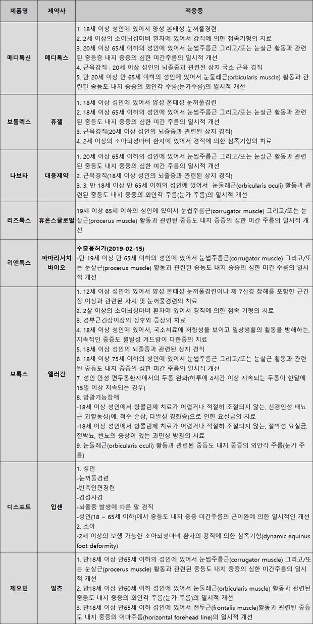 '적응증 최대 10개'...보툴리눔제제, 경쟁력 강화 속도전