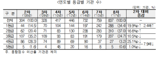 수술시 항생제 적정사용 1등급 288개 기관…서울 74곳